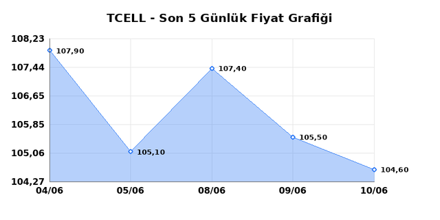 TURKCELL (TCELL) 11 Haziran Perşembe 2026 Günlük Teknik Analiz 1