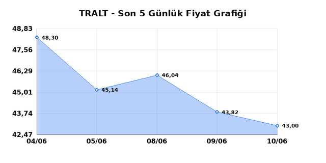 TURK ALTIN ISLETMELERI (TRALT) 11 Haziran Perşembe 2026 Günlük Teknik Analiz 1