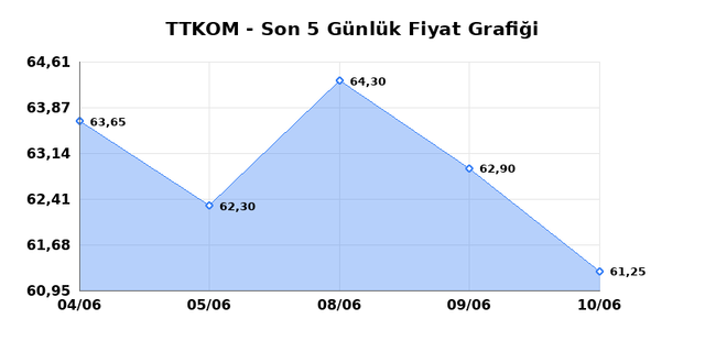 TURK TELEKOM (TTKOM) 11 Haziran Perşembe 2026 Günlük Teknik Analiz 1