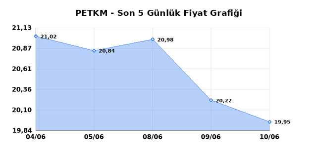 PETKİM PETROKİMYA (PETKM) 11 Haziran Perşembe 2026 Günlük Teknik Analiz 1