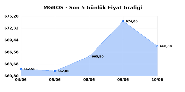MIGROS TICARET (MGROS) 11 Haziran Perşembe 2026 Günlük Teknik Analiz 1