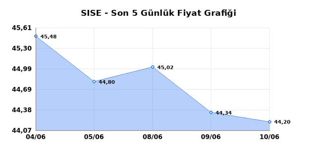 ŞİŞECAM (SISE) 11 Haziran Perşembe 2026 G&uuml;nl&uuml;k Teknik Analiz 1