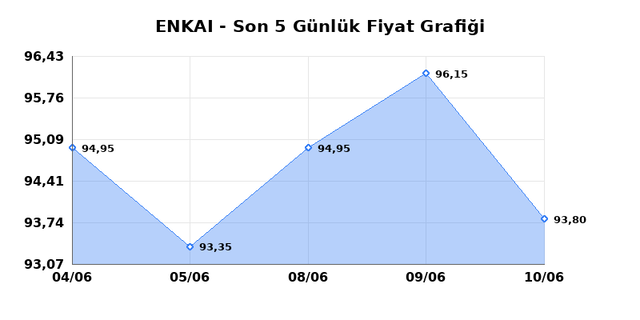 ENKA INSAAT (ENKAI) 11 Haziran Perşembe 2026 Günlük Teknik Analiz 1