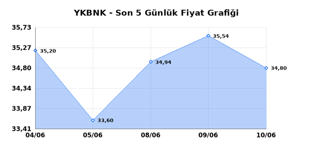 YAPI VE KREDİ BANKASI (YKBNK) 11 Haziran Perşembe 2026 G&uuml;nl&uuml;k Teknik Analiz 1