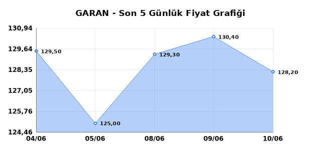 GARANTİ BANKASI (GARAN) 11 Haziran Perşembe 2026 Günlük Teknik Analiz 1