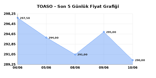 TOFAS OTO. FAB. (TOASO) 11 Haziran Perşembe 2026 Günlük Teknik Analiz 1