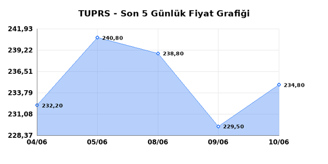 TÜPRAŞ (TUPRS) 11 Haziran Perşembe 2026 Günlük Teknik Analiz 1