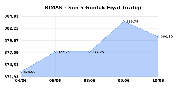 BİM BİRLEŞİK MAĞAZALAR (BIMAS) 11 Haziran Perşembe 2026 Günlük Teknik Analiz 1
