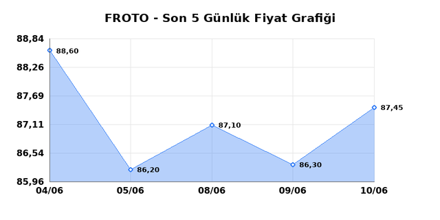 FORD OTOSAN (FROTO) 11 Haziran Perşembe 2026 G&uuml;nl&uuml;k Teknik Analiz 1