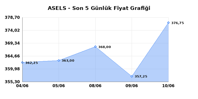 ASELSAN (ASELS) 11 Haziran Perşembe 2026 Günlük Teknik Analiz 1