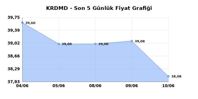 KARDEMIR (KRDMD) 11 Haziran Perşembe 2026 G&uuml;nl&uuml;k Teknik Analiz 1