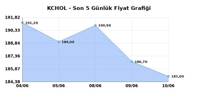 KOÇ HOLDİNG (KCHOL) 11 Haziran Perşembe 2026 Günlük Teknik Analiz 1