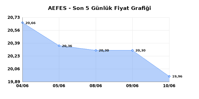 ANADOLU EFES (AEFES) 11 Haziran Perşembe 2026 G&uuml;nl&uuml;k Teknik Analiz 1