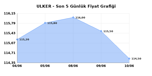 ULKER BISKUVI (ULKER) 11 Haziran Perşembe 2026 Günlük Teknik Analiz 1