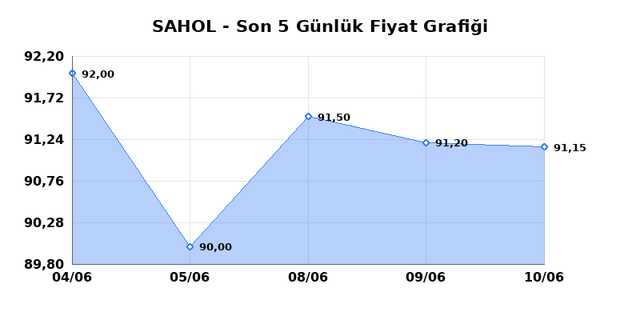 SABANCI HOLDİNG (SAHOL) 11 Haziran Perşembe 2026 Günlük Teknik Analiz 1