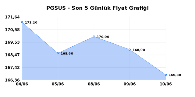 PEGASUS (PGSUS) 11 Haziran Perşembe 2026 Günlük Teknik Analiz 1
