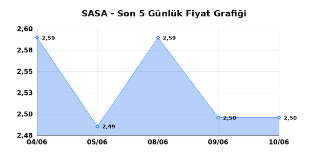 SASA POLYESTER (SASA) 11 Haziran Perşembe 2026 Günlük Teknik Analiz 1