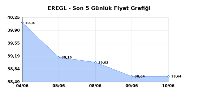 EREĞLİ DEMİR ÇELİK (EREGL) 11 Haziran Perşembe 2026 Günlük Teknik Analiz 1