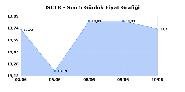 İŞ BANKASI (C) (ISCTR) 11 Haziran Perşembe 2026 Günlük Teknik Analiz 1