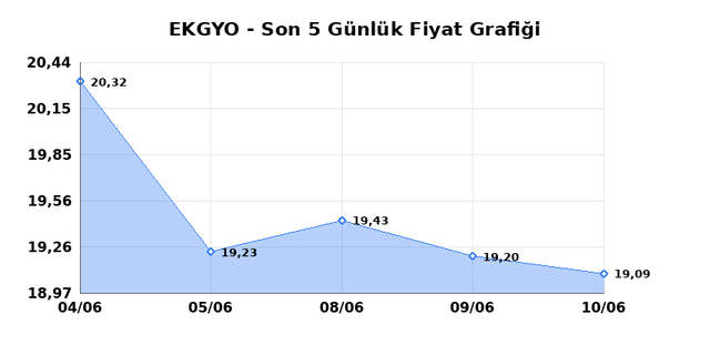 EMLAK KONUT GMYO (EKGYO) 11 Haziran Perşembe 2026 G&uuml;nl&uuml;k Teknik Analiz 1