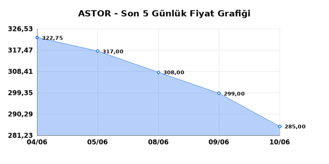 ASTOR ENERJI (ASTOR) 11 Haziran Perşembe 2026 Günlük Teknik Analiz 1