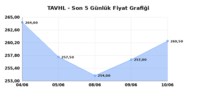 TAV HAVALIMANLARI (TAVHL) 11 Haziran Perşembe 2026 G&uuml;nl&uuml;k Teknik Analiz 1