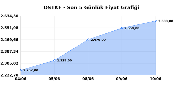 DESTEK FINANS FAKTORING (DSTKF) 11 Haziran Perşembe 2026 Günlük Teknik Analiz 1