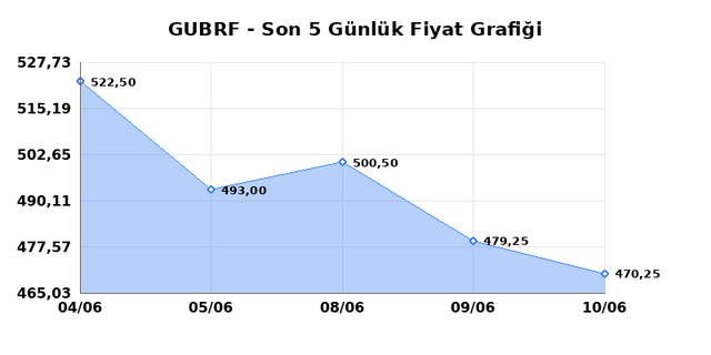 GUBRE FABRIK (GUBRF) 11 Haziran Perşembe 2026 Günlük Teknik Analiz 1