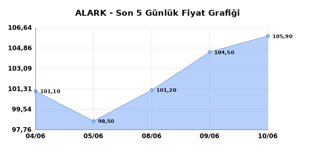 ALARKO HOLDING (ALARK) 11 Haziran Perşembe 2026 G&uuml;nl&uuml;k Teknik Analiz 1