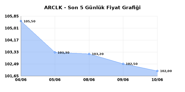 ARCELIK (ARCLK) 11 Haziran Perşembe 2026 Günlük Teknik Analiz 1