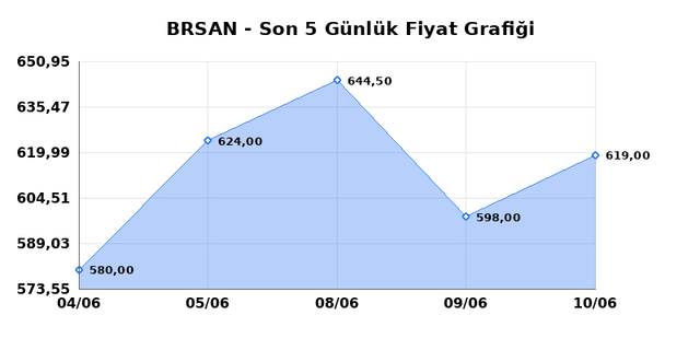 BORUSAN BORU SANAYI (BRSAN) 11 Haziran Perşembe 2026 G&uuml;nl&uuml;k Teknik Analiz 1