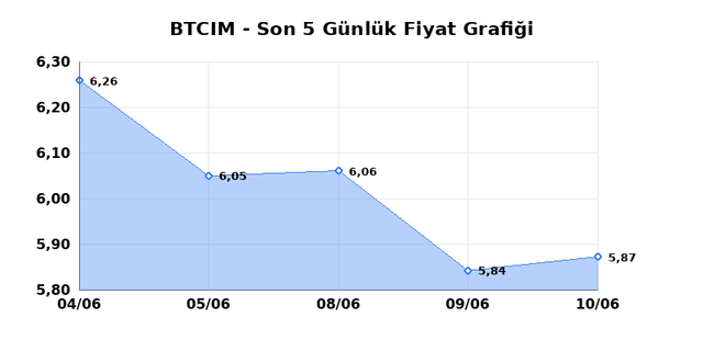 BATI CIMENTO (BTCIM) 11 Haziran Perşembe 2026 Günlük Teknik Analiz 1