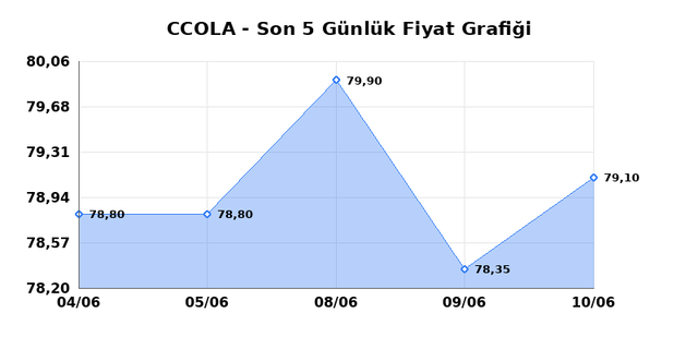 COCA COLA ICECEK (CCOLA) 11 Haziran Perşembe 2026 Günlük Teknik Analiz 1