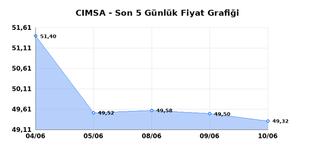 CIMSA (CIMSA) 11 Haziran Perşembe 2026 Günlük Teknik Analiz 1