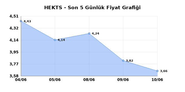 HEKTS (HEKTS) 11 Haziran Perşembe 2026 G&uuml;nl&uuml;k Teknik Analiz 1