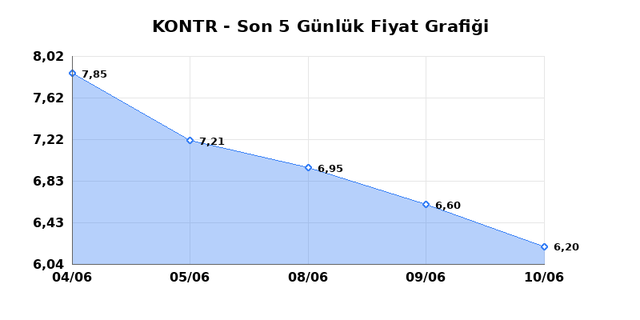 KONTROLMATIK TEKNOLOJI (KONTR) 11 Haziran Perşembe 2026 Günlük Teknik Analiz 1
