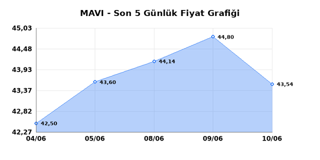 MAVI GIYIM (MAVI) 11 Haziran Perşembe 2026 G&uuml;nl&uuml;k Teknik Analiz 1