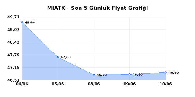 MIA TEKNOLOJI (MIATK) 11 Haziran Perşembe 2026 Günlük Teknik Analiz 1
