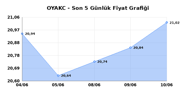 OYAK CIMENTO (OYAKC) 11 Haziran Perşembe 2026 G&uuml;nl&uuml;k Teknik Analiz 1