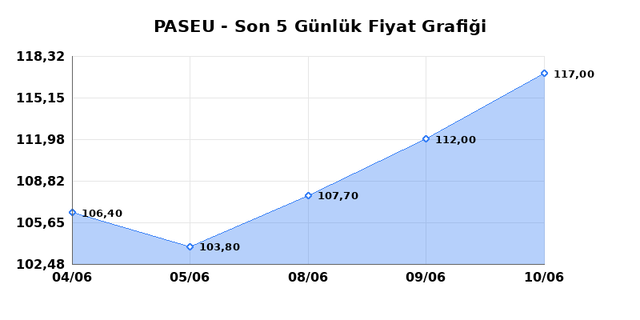 PASIFIK EURASIA LOJISTIK (PASEU) 11 Haziran Perşembe 2026 G&uuml;nl&uuml;k Teknik Analiz 1