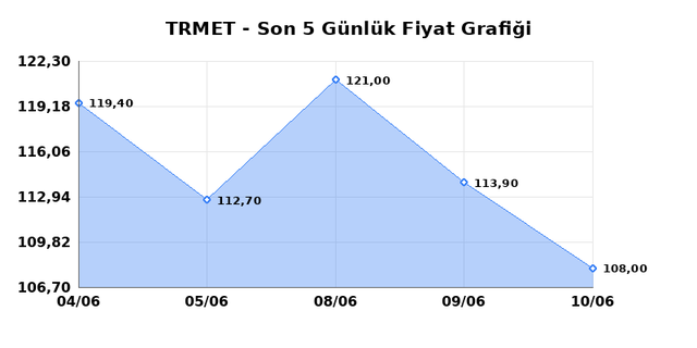 TR ANADOLU METAL MADENCILIK (TRMET) 11 Haziran Perşembe 2026 G&uuml;nl&uuml;k Teknik Analiz 1