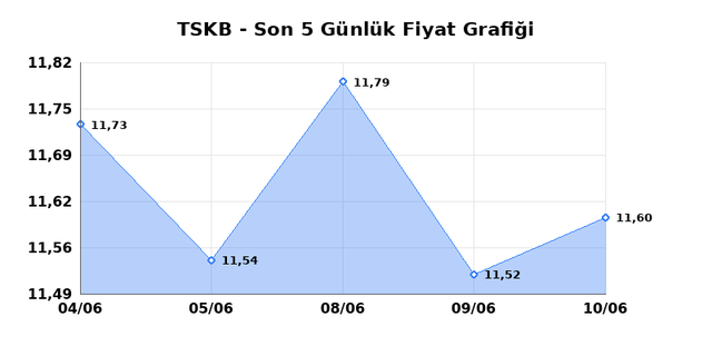 T.S.K.B. (TSKB) 11 Haziran Perşembe 2026 G&uuml;nl&uuml;k Teknik Analiz 1