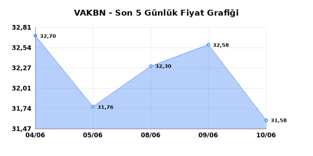 VAKIFLAR BANKASI (VAKBN) 11 Haziran Perşembe 2026 Günlük Teknik Analiz 1