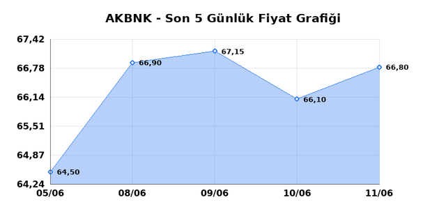 AKBANK (AKBNK) 12 Haziran Cuma 2026 Günlük Teknik Analiz 1