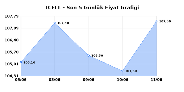 TURKCELL (TCELL) 12 Haziran Cuma 2026 Günlük Teknik Analiz 1