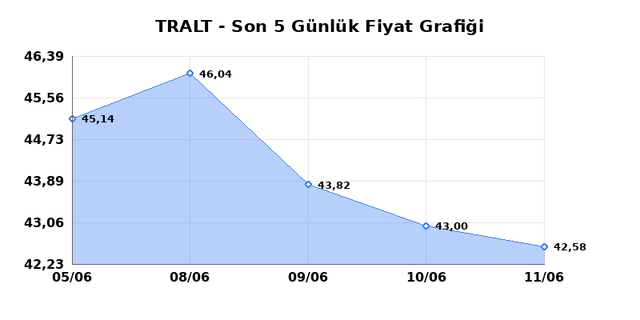 TURK ALTIN ISLETMELERI (TRALT) 12 Haziran Cuma 2026 Günlük Teknik Analiz 1