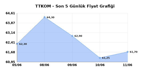 TURK TELEKOM (TTKOM) 12 Haziran Cuma 2026 Günlük Teknik Analiz 1