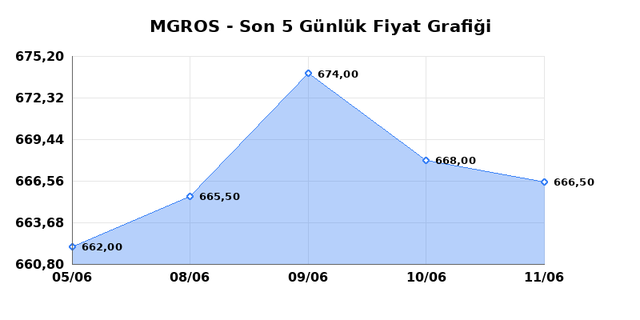 MIGROS TICARET (MGROS) 12 Haziran Cuma 2026 Günlük Teknik Analiz 1