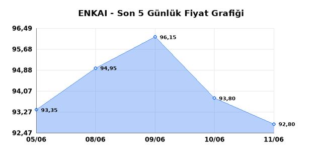 ENKA INSAAT (ENKAI) 12 Haziran Cuma 2026 G&uuml;nl&uuml;k Teknik Analiz 1