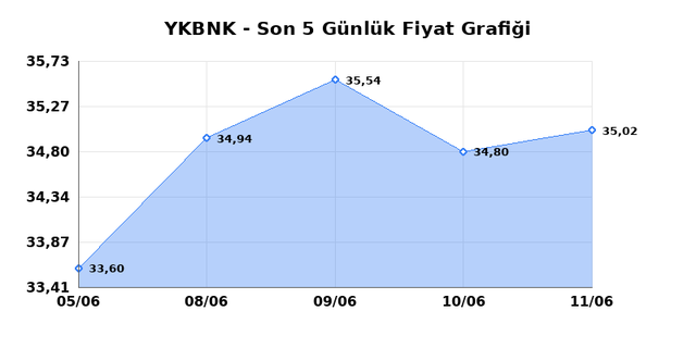 YAPI VE KREDİ BANKASI (YKBNK) 12 Haziran Cuma 2026 G&uuml;nl&uuml;k Teknik Analiz 1